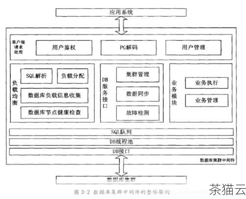 在实际应用中，需要根据具体的业务需求和数据库负载情况来合理配置 SGA，过小的 SGA 可能导致性能瓶颈，而过大的 SGA 则可能浪费系统资源。