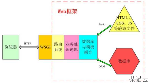 在 Web 开发领域，Python 也有出色的表现，像 Django 和 Flask 这样的框架使得构建 Web 应用变得简单而快速，通过深入运用 Python 的 10 次方，我们可以创建具有高度交互性和用户友好性的 Web 站点。