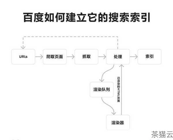 当用户在搜索引擎中输入关键词时，搜索引擎会根据一系列算法和规则来呈现相关的网站结果，而关键词热度在这个过程中起着重要的作用，一个具有高热度的关键词，意味着它被大量用户频繁搜索，如果你的网站能够针对这些高热度关键词进行优化，就有更大的机会在搜索结果中获得更靠前的位置。