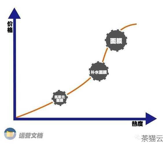 问题 2：如何判断一个关键词的热度？