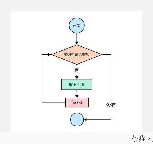 在 Python 编程中，循环是一种非常重要的结构，它允许我们重复执行一段代码，但有时候，我们需要在特定条件下终止循环，下面来详细探讨一下如何终止 Python 循环。