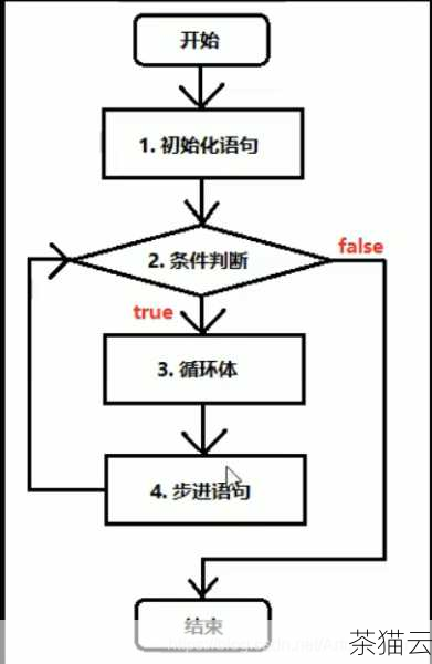 答：break 语句只会终止它所在的最内层循环，而不会影响外层的循环，如果要终止外层循环，可能需要结合一些其他的逻辑判断来实现。