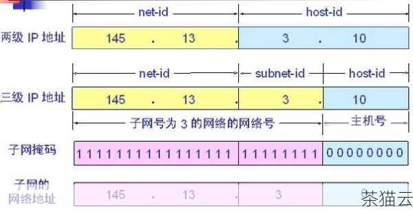 通配符掩码主要用于在路由选择等场景中，它是一种用于匹配网络地址的工具，通配符掩码中的每一位都有特定的含义，如果某位为 1，表示在匹配时不关心该位的值；如果某位为 0，则表示必须精确匹配该位的值，一个通配符掩码 0.0.0.255 表示只关心 IP 地址的最后一个字节，而其他字节必须精确匹配。