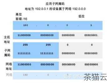 问：通配符掩码 0.0.255.255 表示什么含义？