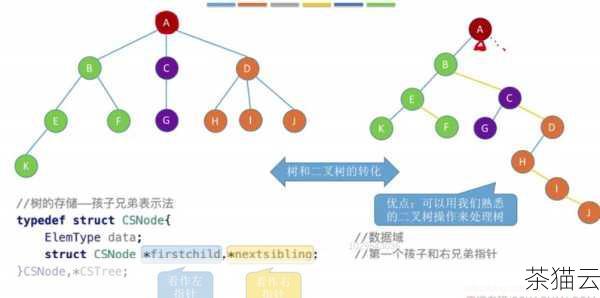 答：可以合理使用数据结构，避免不必要的重复数据存储等。