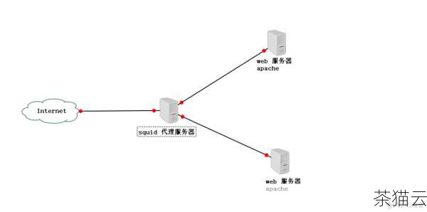 问题 1：云服务器的访问控制具体应该怎么做？