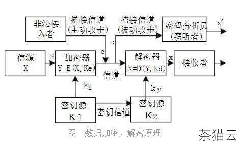 问题 2：数据加密有哪些常见的方法？