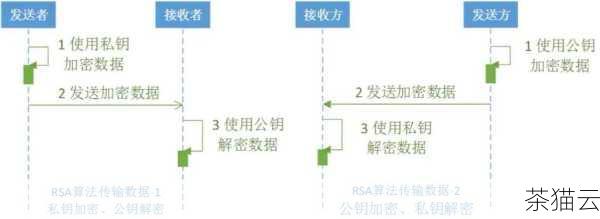 答：可以使用对称加密算法，如 AES，对数据进行加密，也可以采用非对称加密算法，如 RSA，用于加密密钥等重要信息。