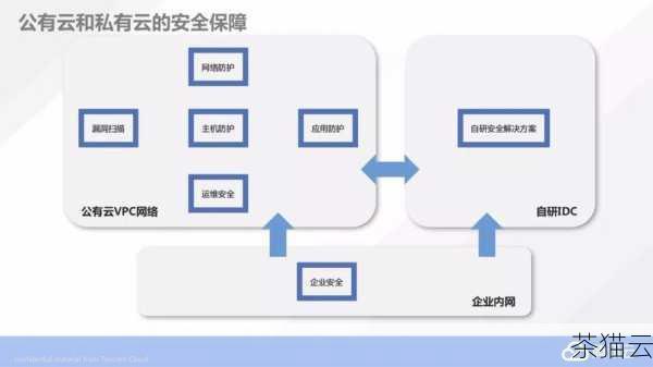 答：可以从以下几个方面判断云服务器镜像的安全性：一是来源是否可靠，选择知名的云服务提供商或经过认证的镜像；二是查看是否有安全检测和更新机制，确保及时修复安全漏洞；三是了解其他用户的使用反馈，看是否存在安全问题。