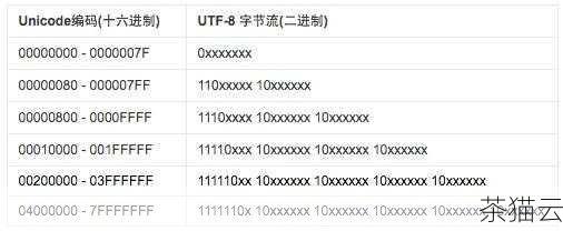 中文字符在不同的编码格式下可能占用不同的字节数，在常见的 UTF-8 编码中，一个中文字符通常占用三个字节，这就意味着如果我们简单地使用字符串的长度函数，可能会得到不准确的结果。