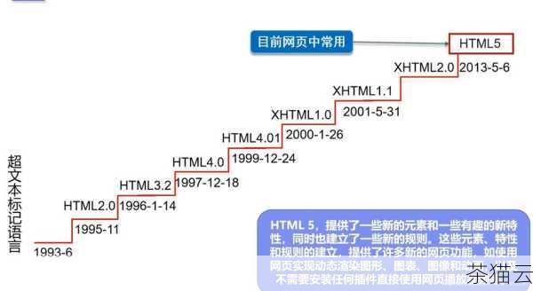 随着技术的不断发展，HTML 也在不断演进和完善，新的版本不断推出，带来了更多的功能和特性，使得网页的设计和开发更加灵活和多样化。