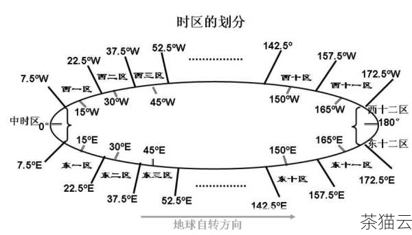 答：对于不同格式的时区输入，如标准时区名称和时区偏移量，都需要在函数中正确指定，确保对各种时区格式有清晰的了解，以避免错误。