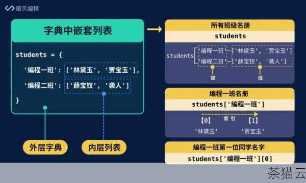 问题 3：get 方法在处理嵌套字典时如何使用？