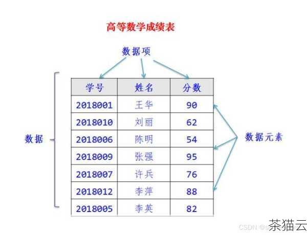 答：这取决于数据量、表结构以及查询的复杂程度等多种因素，在数据量较大的情况下，性能提升会比较明显，但具体的提升幅度需要通过实际测试来确定。