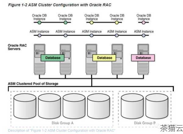 RAC 即 Real Application Clusters，也就是真正应用集群，它是一种用于数据库系统的高可用性和可扩展性的解决方案，RAC 集群允许多个服务器同时访问和管理同一个数据库，从而提高了系统的性能、可用性和容错能力。