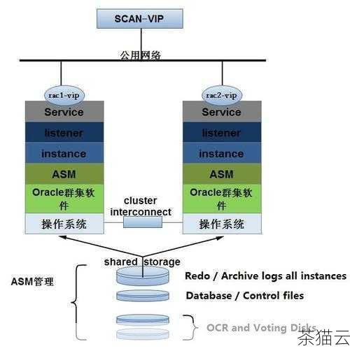 RAC 集群的实施并非一帆风顺，它需要对硬件、网络、操作系统和数据库等方面进行精心的规划和配置，由于多个节点之间的通信和协调较为复杂，也可能会带来一定的性能开销。