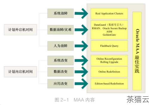 问题二：如何优化 RAC 集群的性能？