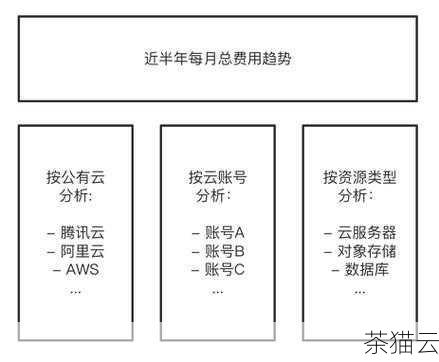 答：RAC 集群的成本相对较高，这包括硬件成本，如多个服务器、共享存储设备和高速网络设备；软件成本，如数据库许可证和相关的管理工具；以及实施和维护的人力成本，对于那些对业务连续性和性能要求极高、数据处理量巨大的企业来说，RAC 集群带来的价值可能远远超过其成本，在评估成本时，需要综合考虑业务需求和潜在的收益。