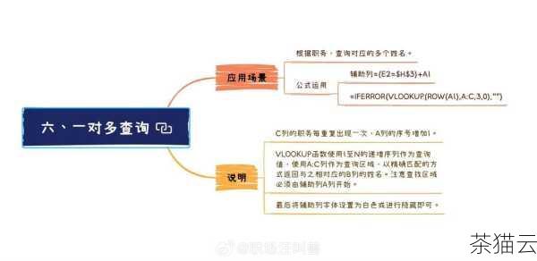 在实际应用中，要注意函数的使用场景和性能影响，特别是在处理大量数据时，选择合适的方法可以提高查询的效率。