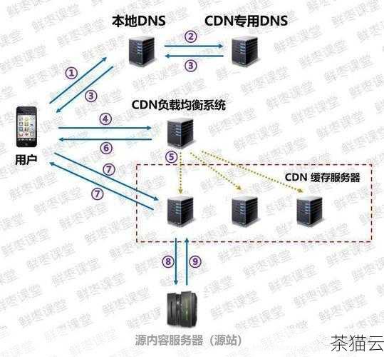 CDN 的工作原理基于一个简单而有效的概念——就近原则，它会根据用户的地理位置和网络情况，选择距离用户最近、网络连接最优的缓存服务器来提供服务，这样一来，数据传输的路径大大缩短，减少了数据在网络中的跳转次数，从而显著提高了传输速度和响应时间。