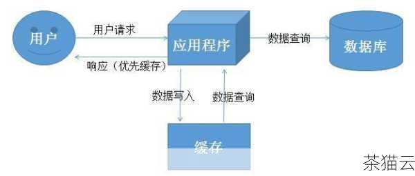 这些缓存服务器就像是一个个分布在各地的“仓库”，预先存储了热门的内容，比如常见的网页元素、图片、视频片段等，当用户发起请求时，CDN 系统会迅速判断哪个“仓库”能够最快地满足需求，并将数据从那里发送出去。