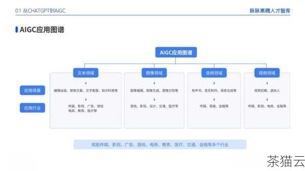 答：随着科技的不断进步，AI 学习编程的前景非常广阔，它将在各个领域得到更广泛的应用，如医疗、教育、金融等，这意味着对于掌握 AI 学习编程技能的人才需求会持续增长，为个人的职业发展提供更多的机会。