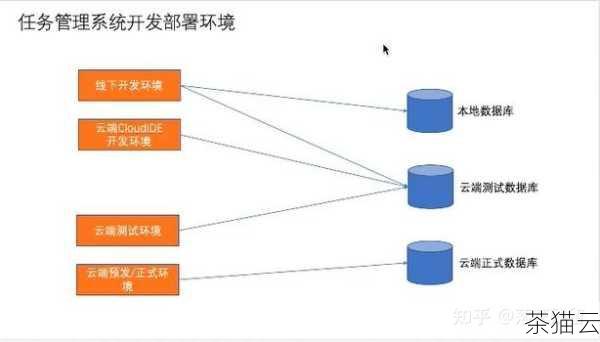 CloudIDE 实现了开发环境的快速部署和配置，传统的开发环境搭建往往需要花费大量的时间和精力，安装各种软件、配置环境变量等等，而在 CloudIDE 中，这一切都可以在云端自动完成，开发者可以立即开始编码，大大提高了开发效率。