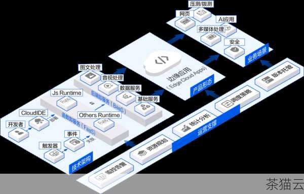 问题一：CloudIDE 和传统本地开发环境相比有哪些优势？