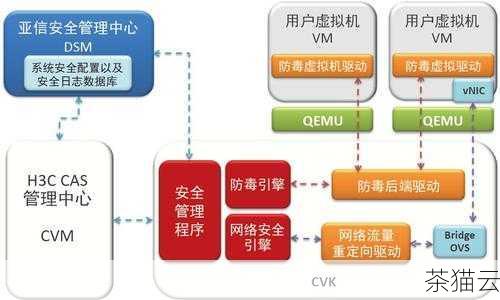 答：虚拟机的安全性可以通过多种方式来保障，物理服务器本身的安全防护措施，如防火墙、入侵检测系统等，可以对虚拟机提供一定的保护，虚拟机管理软件通常具有访问控制、用户认证等功能，限制对虚拟机的非法访问，定期对虚拟机进行安全更新、漏洞扫描和修复也是保障安全性的重要措施。