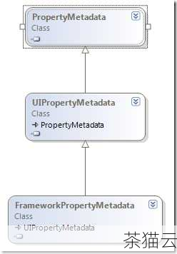 我们需要了解 WPF 中的依赖属性（DependencyProperty），依赖属性是 WPF 实现双向绑定的基础，它提供了一种高效的、基于属性系统的机制来处理属性值的变更通知和传播，通过定义依赖属性，我们可以为控件或自定义类添加可绑定的属性。