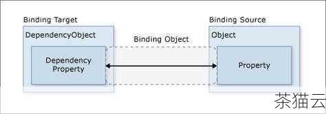 接下来是 Binding 类的运用，Binding 类用于建立数据源和目标之间的绑定关系，我们可以通过设置 Binding 的各种属性，如 Source（数据源）、Path（数据路径）、Mode（绑定模式，包括 OneWay、TwoWay 等）等来定制绑定的行为。