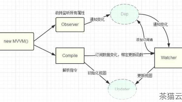 问题三：如何处理双向绑定中的并发修改？