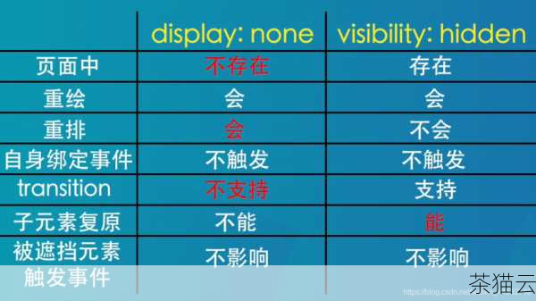 答：在某些情况下，也可以使用“visibility: hidden;”，但这种方式会保留元素所占的空间，只是使其不可见，相比之下，“display: none;”会完全隐藏元素并且不占据空间。