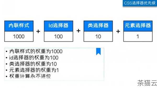 在上述代码中，“td.special”是一个自定义的类选择器，我们可以将这个类应用到需要特殊行距的单元格上。