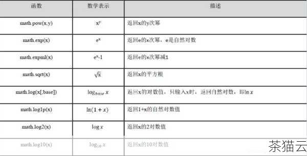 在上述代码中，base 是底数，exponent 是指数，函数会返回计算后的结果，需要注意的是，pow() 函数返回的结果是一个双精度浮点数double 类型。