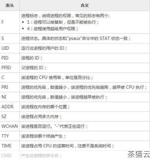 “ps”命令也是非常有用的，它可以列出当前正在运行的进程，通过检查进程列表，我们可以发现可疑的进程，比如占用大量系统资源的未知进程或者名称看起来异常的进程。