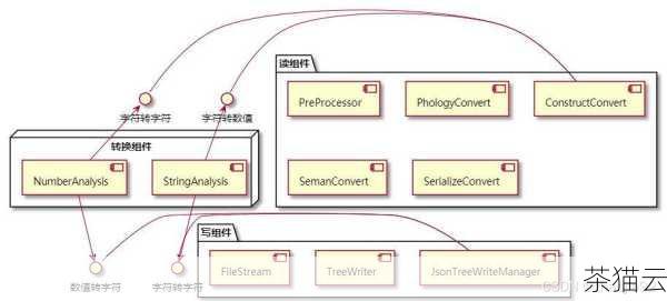 问题三：如何处理包含复杂嵌套结构的 JSON 数据？