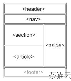 在 HTML 中相应的位置使用这个容器，