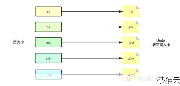 让我们来了解一下 undo 表空间的作用，它主要用于存储数据库事务的回滚信息，以保证在事务失败或回滚时能够恢复到之前的状态，当我们尝试删除 undo 表空间时，报错通常是由于以下几个常见原因导致的。