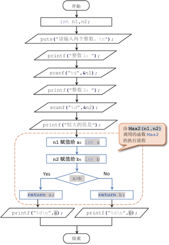 答：可以通过定义一个函数来提取用于比较的键值，然后将这个函数作为key 参数传递给sorted 函数。