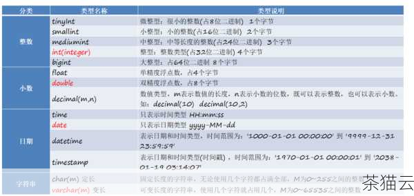 让我们来了解一下 MySQL 中常见的精度类型，MySQL 支持多种数值数据类型，如整数类型（INT、BIGINT 等）、浮点数类型（FLOAT、DOUBLE 等）以及定点数类型（DECIMAL），每种类型都有其特定的精度范围和存储方式。