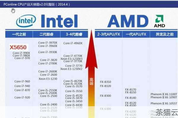 还有一个重要的区别在于服务器 CPU 的功耗和散热要求，由于服务器 CPU 的性能强大，其功耗也相对较高，这就需要更强大的散热系统来保证 CPU 的正常运行温度，一般 CPU 的功耗较低，散热要求也相对较简单。