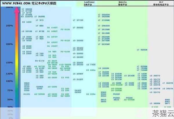 问题三：如何根据需求选择服务器 CPU 或一般 CPU？