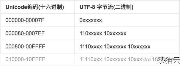 为什么要选择合适的编码格式呢？UTF-8 是目前广泛使用的编码格式，因为它能够支持几乎所有的字符，包括各种语言和特殊符号，具有很好的兼容性，而 GBK 则主要适用于中文环境。