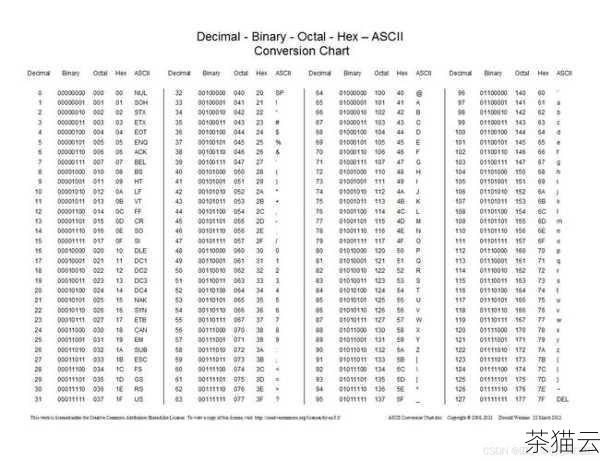 答：还有 ASCII 编码、ISO-8859-1 编码等，但在 HTML 开发中，UTF-8 和 GBK 是较为常用的。