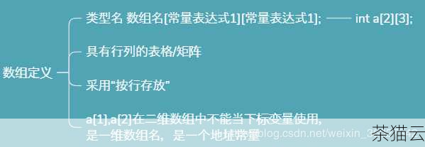 假设我们有一个整型数组int arr[5]; ，每个整型元素占用 4 个字节，那么整个数组占用的内存大小可以通过sizeof(arr) 来获取，其值为 20 字节，而单个整型元素的大小可以通过sizeof(int) 来获取，假设其值为 4 字节，那么数组的长度就可以通过sizeof(arr) / sizeof(int) 来计算，结果为 5 。