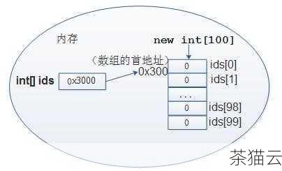 下面通过一个示例代码来更清晰地展示如何获取数组的长度：