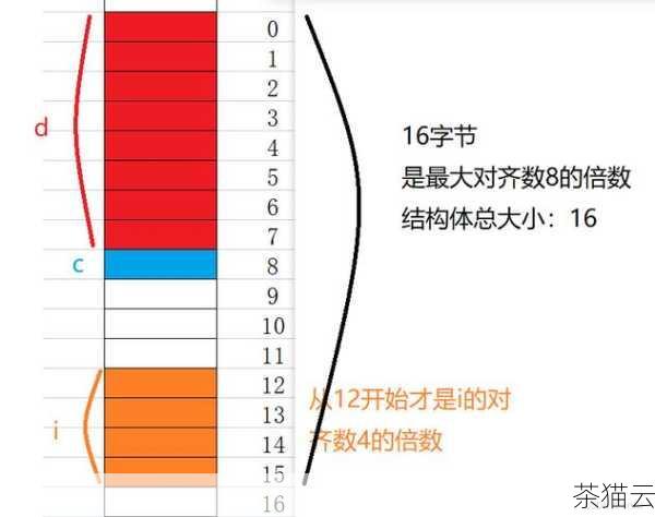 答：同样可以通过sizeof(数组名) / sizeof(结构体类型) 来计算数组的长度，但需要注意的是，结构体的大小可能会因为字节对齐等原因而有所不同。