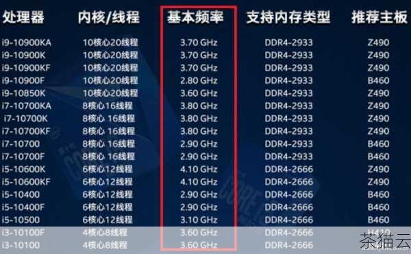 资源配置：不同的 CPU 核心数、内存大小、存储类型和容量等都会对费用产生影响，更高配置的云服务器将收取更高的费用。