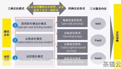 地域和可用区：不同地区的云服务提供商可能会有不同的价格策略，而且在同一地区的不同可用区，价格也可能存在细微差异。